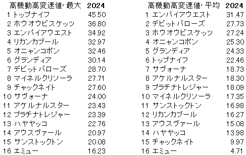 2024　函館記念　高機動高変速値